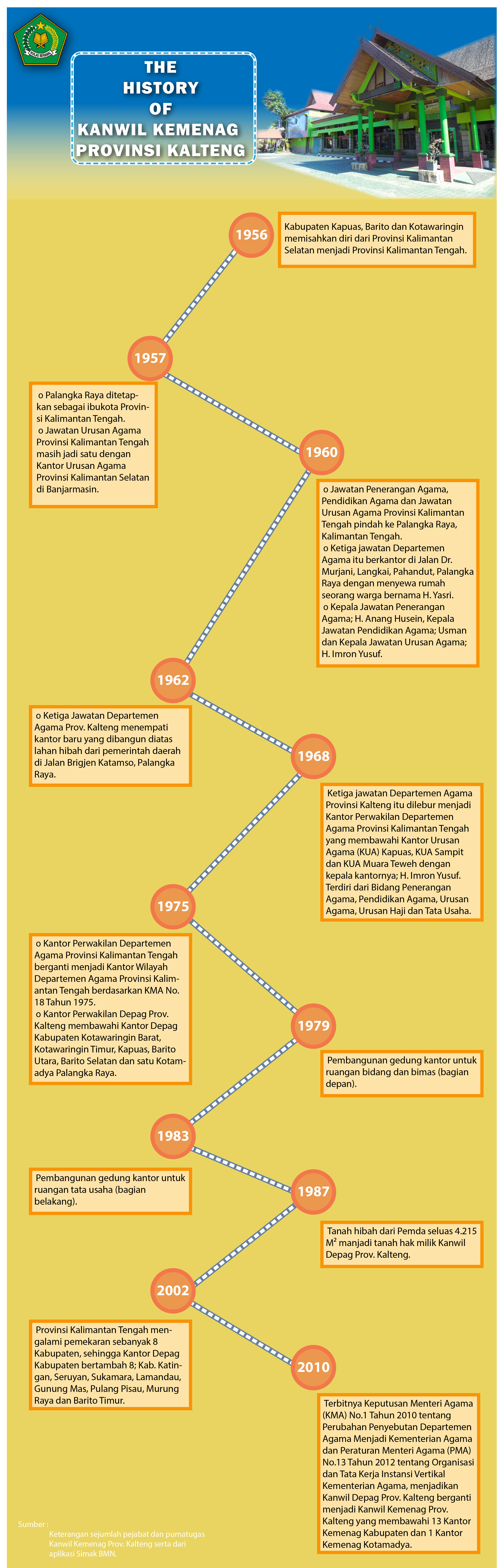 Sejarah berdirinya Kanwil Kemenag Prov. Kalteng